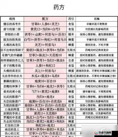 叫我大掌柜:药方配方大全手册