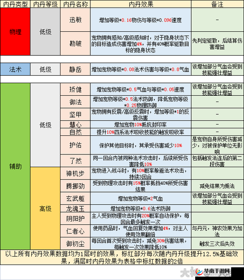 梦幻西游手游：物攻型宠物内丹的完美搭配策略全解析