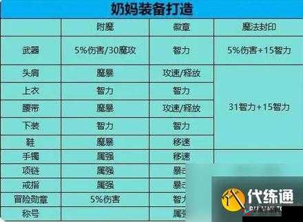 迷雾世界奶妈装备搭配推荐：如何选择最适合的装备提升奶量