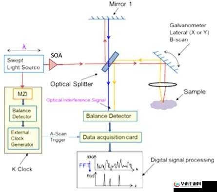 SOA 光放大器性能及应用探讨