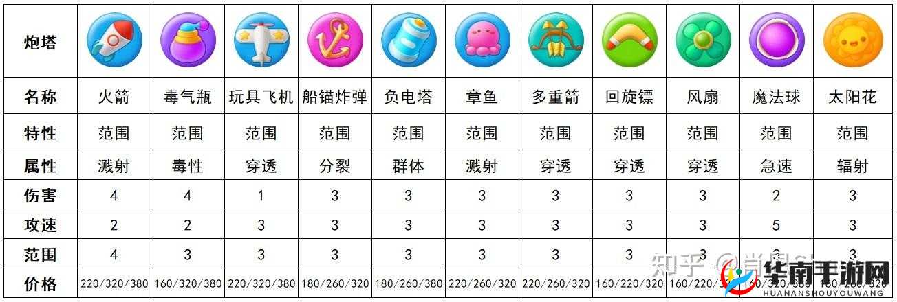 保卫萝卜 3 驯兽师技能全方位解析介绍