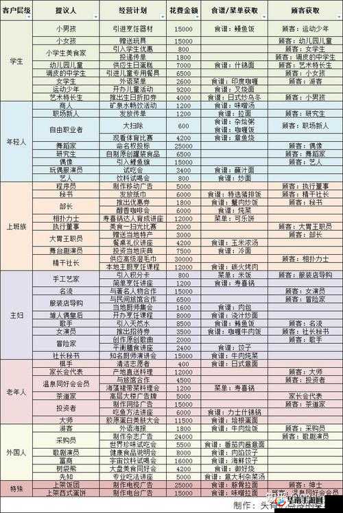 美食梦物语完整食谱配方与材料详细汇总清单