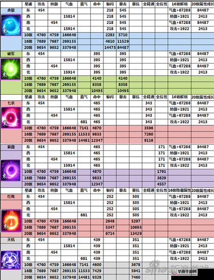 诛仙手游星魂培养升级元宝花费明细