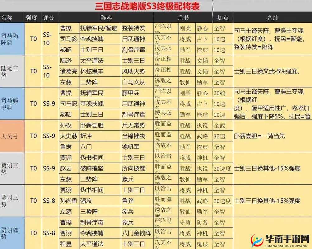神将国S3开荒攻略：最强阵容推荐与实战指南