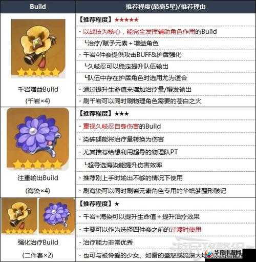 原神久岐忍技能评测：奶量如何？解析久岐忍的辅助能力特点