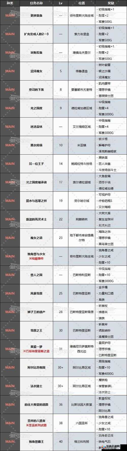 伊甸之巅：魔兽王升星任务全面奖励概览