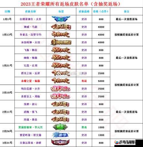 王者荣耀 2020 元旦返场皮肤大揭秘：价格、皮肤一览