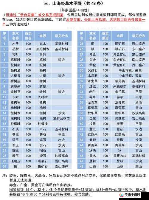 妄想山海莽草：详细攻略指南，解锁获取位置及最佳种植区域推荐