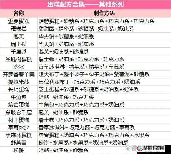 创意蛋糕店攻略与食谱配方汇总大全