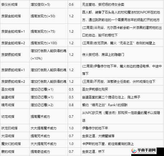 《黑暗之魂3》全戒指收集攻略