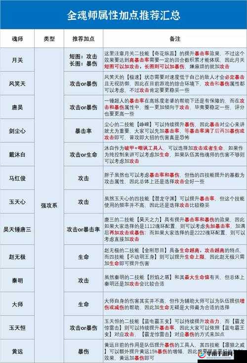 斗罗大陆魂师对决中白鹤属性加点策略解析