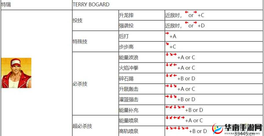 《拳皇97风云再起》蔡宝健终极出招表详解