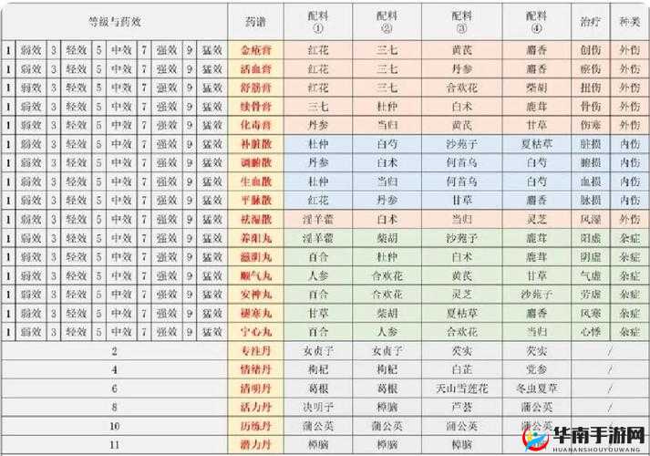 江湖悠悠炼药攻略及最新药方全面汇总