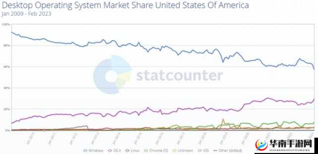 美国和欧洲 Windows：市场差异与发展趋势