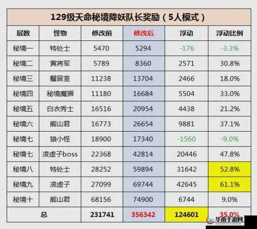 《梦幻西游手游》蜃境秘境奖励全解析：丰厚奖励等你来挑战