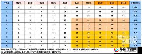 穿越火线手游 VIP1 至 VIP8 价格全解析,充值等级不再迷茫