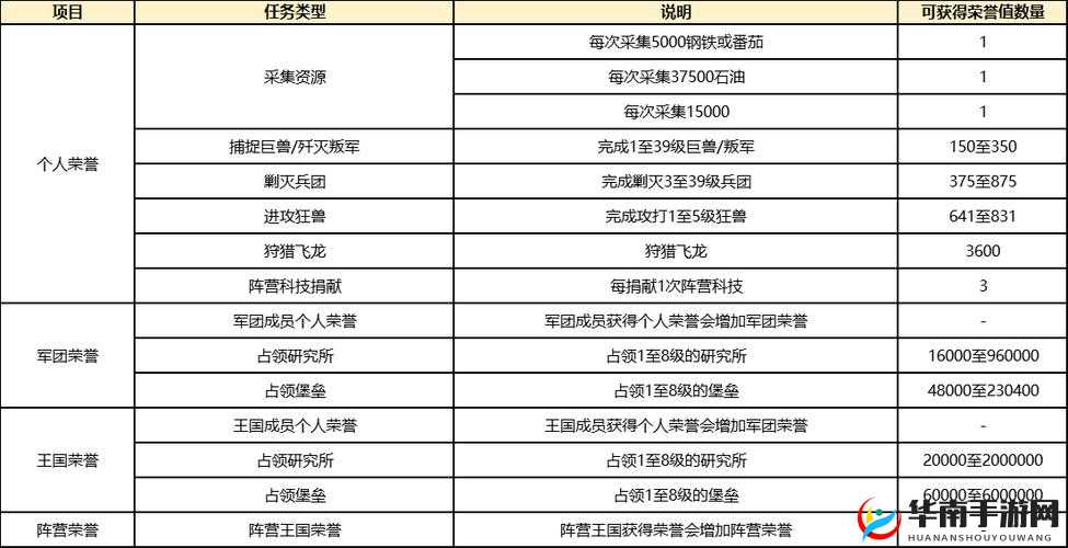 守望黎明联盟贡献捐献方式解析