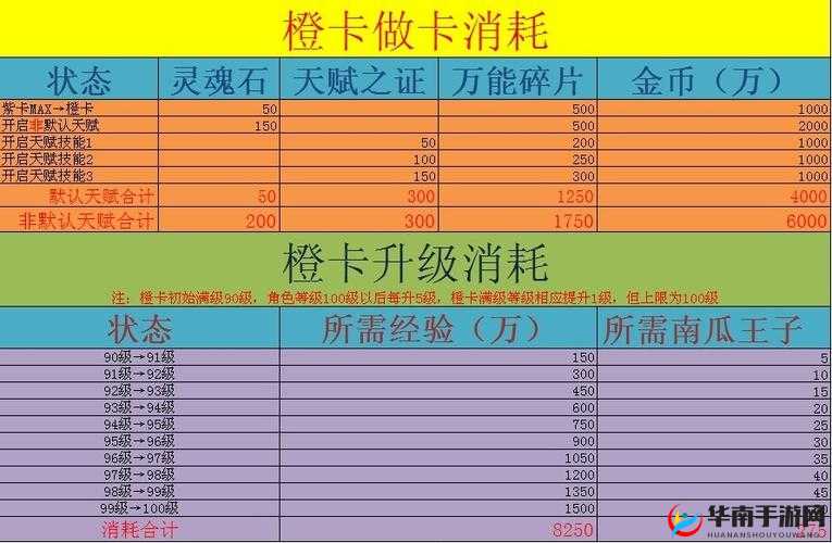 我叫 MT online 完成一张橙卡所需消费究竟几何