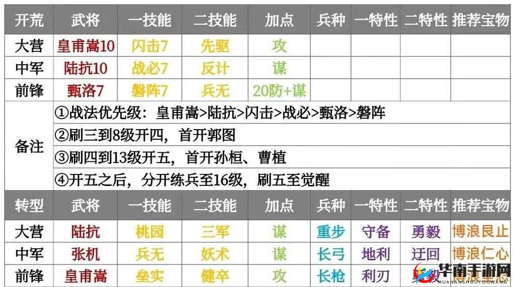 深度解析率土之滨开局阵容选择与战法最佳搭配攻略