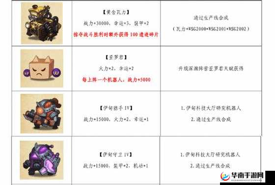 不思议迷宫六个 1 万 5 战力机器人入手方法大揭秘