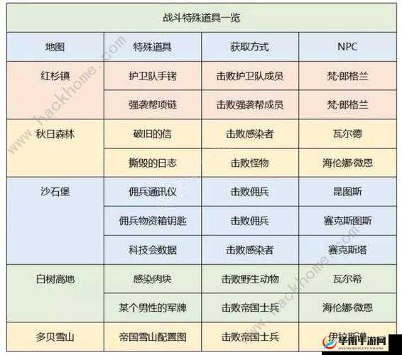 明日之后特殊道具是否有上限及具体上限探究