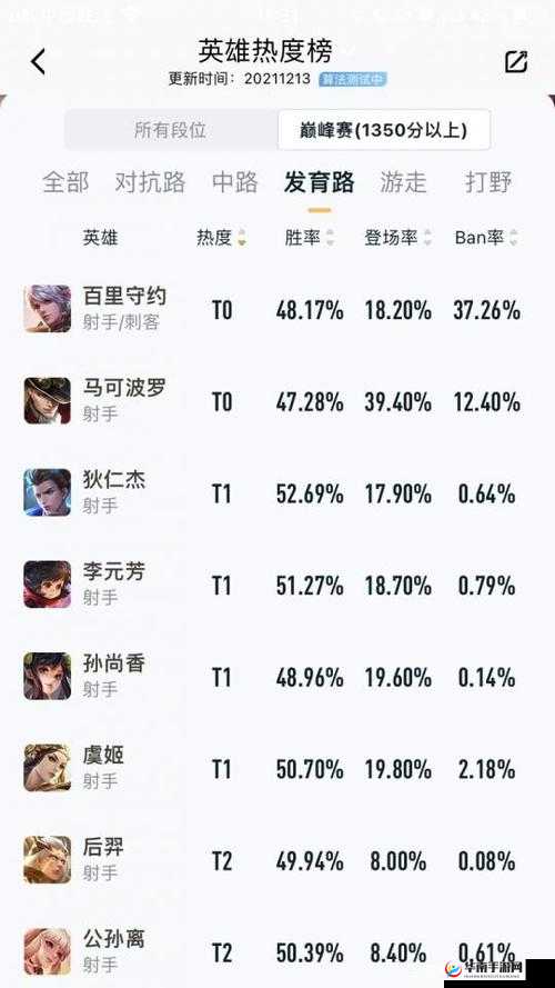 KPL 联赛热门射手榜 马可波罗稳居榜首