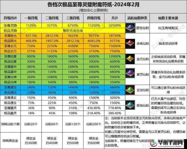 寻仙手游仙阶提升条件详细汇总一览