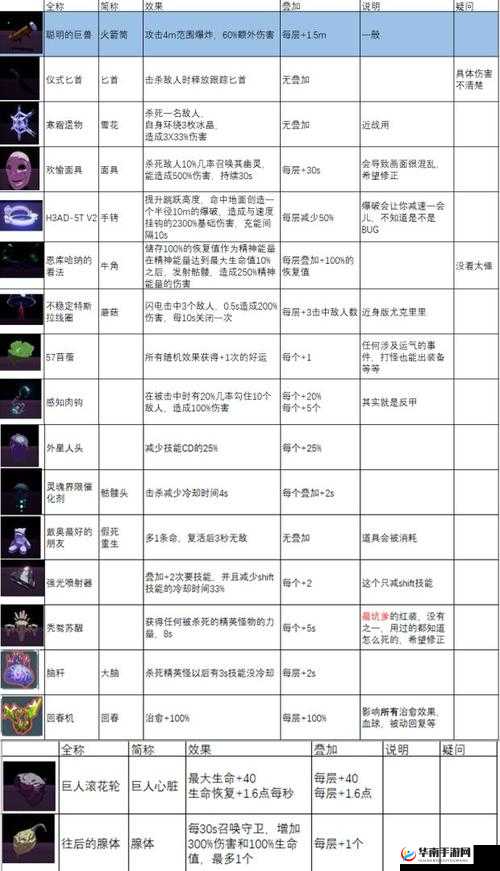雨中冒险2虚空幸存者道具图鉴大全详解