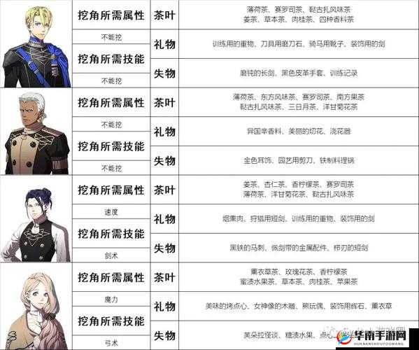 火焰纹章风花雪月：失物寻踪，归还原主攻略