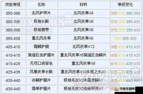 魔兽世界7.0制皮新配方攻略:全面解析新增配方所需材料大全
