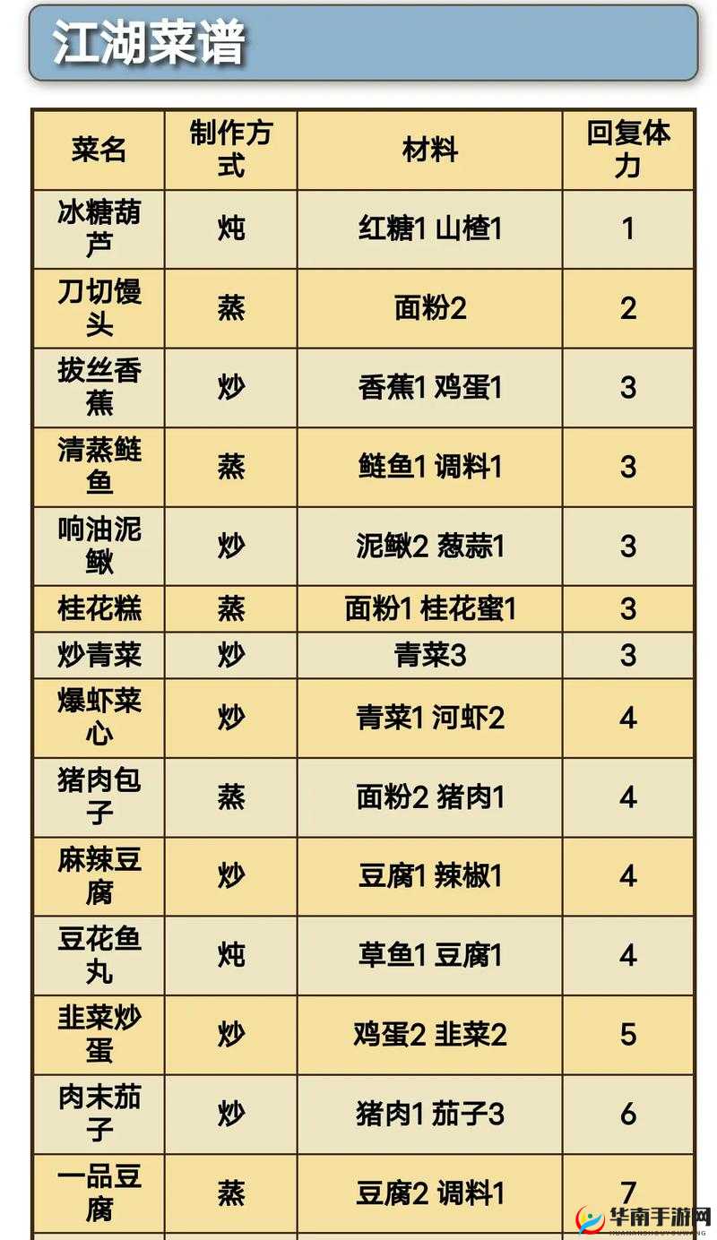 古剑奇谭 2 菜谱分享：开启吃货专属福利盛宴