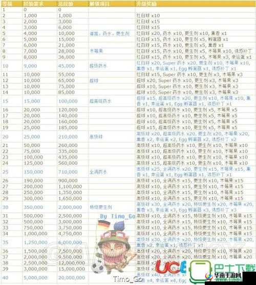 天天飞车 T 车擎空升级费用详细解析 从 0 级到满级究竟需要多少钱