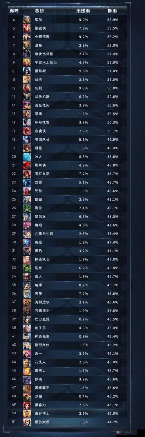 漫威超级战争英雄排名查看位置在哪及相关信息