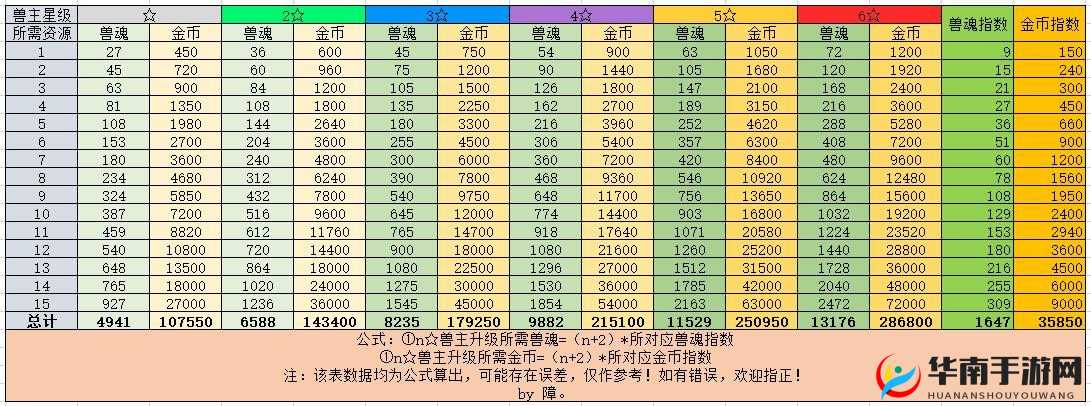 解神者兽主星级与等级全解析：最高几星及最高等级详细介绍