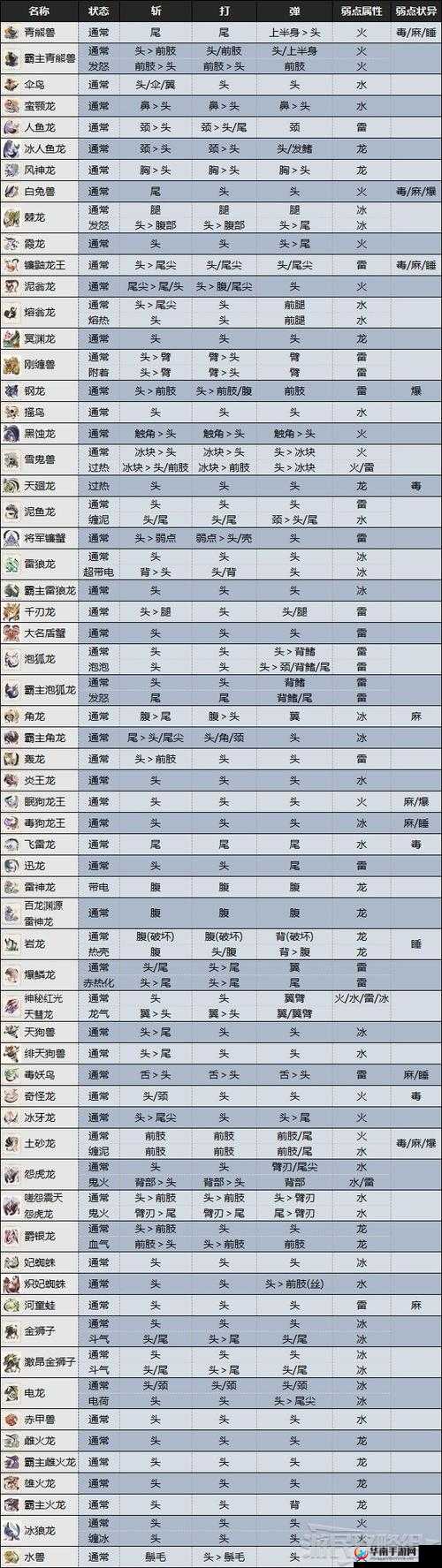 怪物猎人世界泥鱼龙图鉴：属性与弱点位置详解