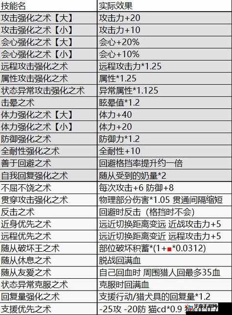 怪物猎人世界整备技能深度解析：技能效果详解与实战应用指南