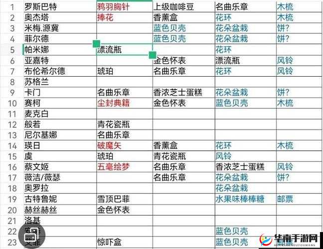 纯白和弦礼物刷取及全角色礼物喜好详细攻略