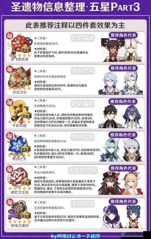 原神公子圣遗物推荐:套装选择与属性加成攻略