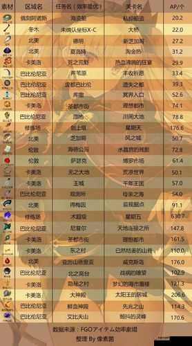 FGO FZ联动活动攻略，各职阶硬币掉落关卡推荐