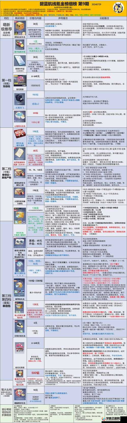 碧蓝航线游戏资源获取途径汇总，资源获取一览