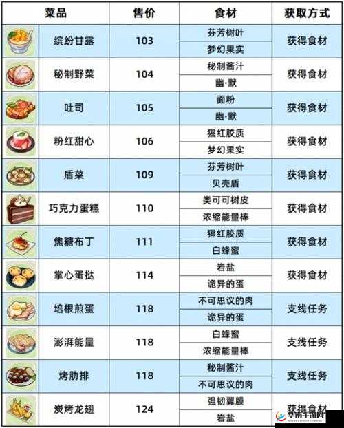 崩坏3美食祭即将开放,采集材料做美食全攻略