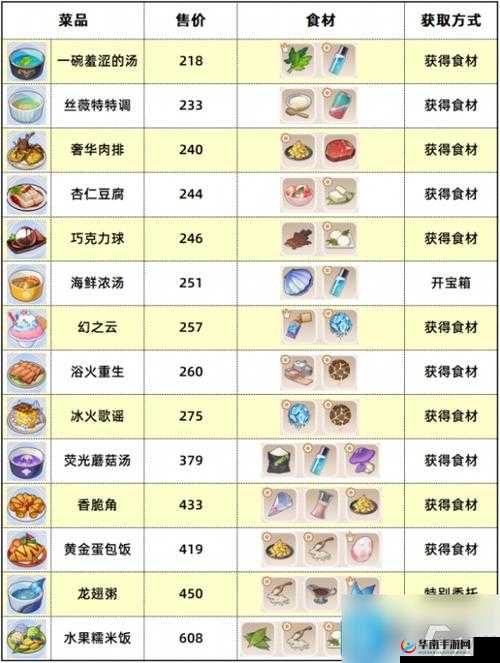 崩坏3美食材料采集点与材料掉落汇总