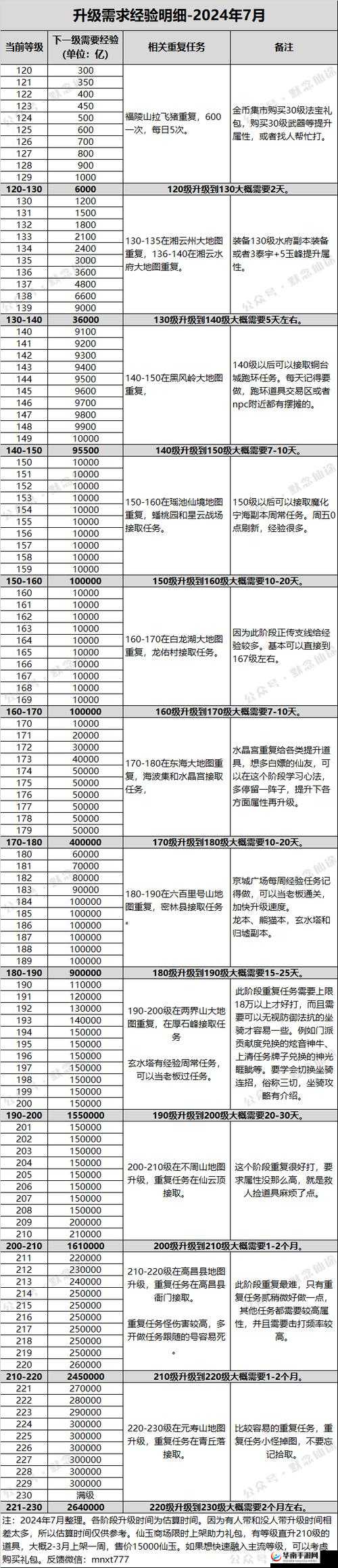 寻仙手游1至30级等级快速提升技巧介绍
