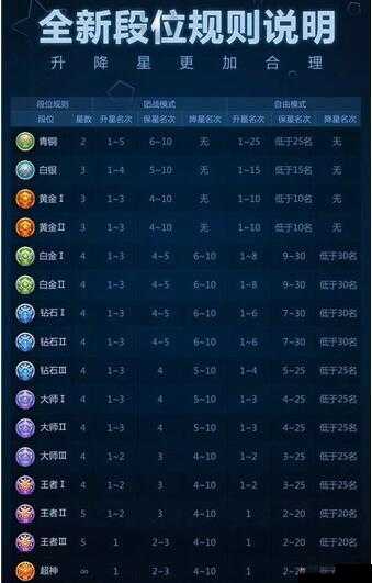 球球大作战2017全新段位升降星规则图分享