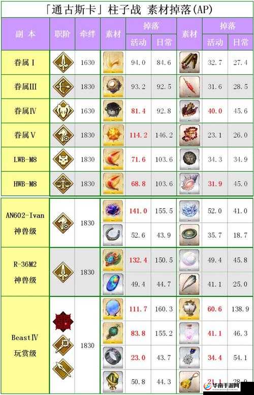 命运冠位指定FGO AP减半活动攻略与素材囤积指南