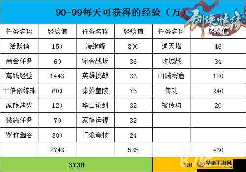 剑侠情缘手游100级升至109所需经验时间一览