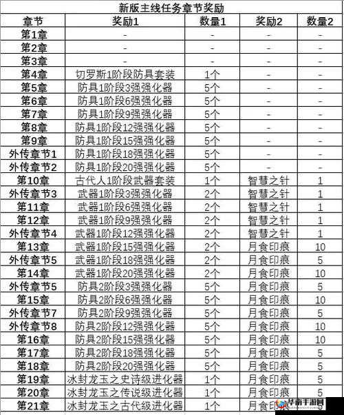 龙之谷手游黑暗神殿攻略，解锁丰厚奖励的秘诀