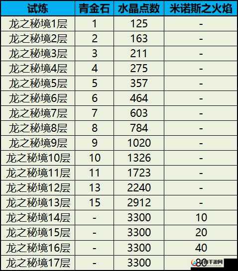 龙之谷手游每日任务完成方法与战斗力提升策略