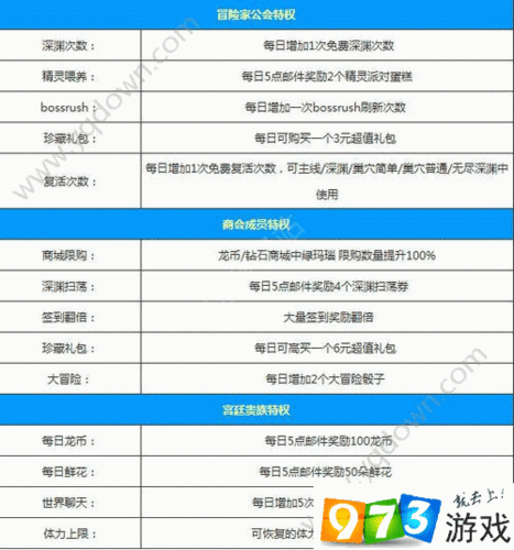 龙之谷手游会员哪个好？王国特权深度对比分析