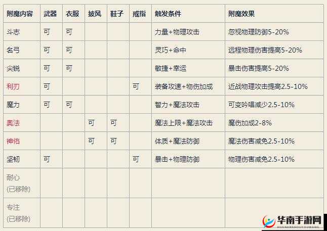 仙境传说RO手游装备附魔方法流程心得分享